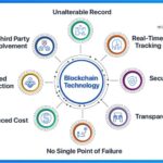 What Is The Purpose Of Blockchain Technology